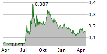 ISOFOL MEDICAL AB Chart 1 Jahr