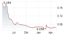 ISOFOL MEDICAL AB Chart 1 Jahr