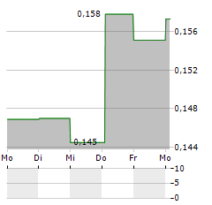 ISOFOL MEDICAL Aktie 5-Tage-Chart