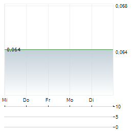 ISOFOL MEDICAL Aktie 5-Tage-Chart