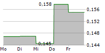 ISOFOL MEDICAL AB 5-Tage-Chart