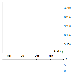 ISPACE Aktie Chart 1 Jahr