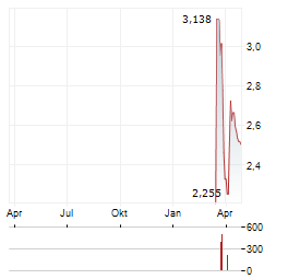 ISPACE Aktie Chart 1 Jahr