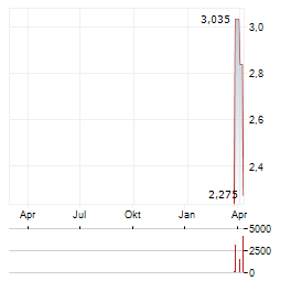 ISPACE Aktie Chart 1 Jahr