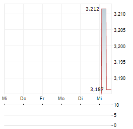 ISPACE Aktie 5-Tage-Chart