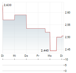 ISPACE Aktie 5-Tage-Chart