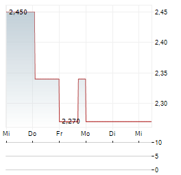 ISPACE Aktie 5-Tage-Chart