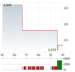 ISPACE Aktie 5-Tage-Chart