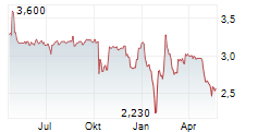 ISPD NETWORK SA Chart 1 Jahr