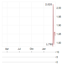 ISPD NETWORK Aktie Chart 1 Jahr