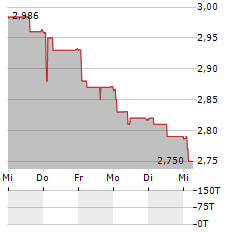 ISPD NETWORK Aktie 5-Tage-Chart