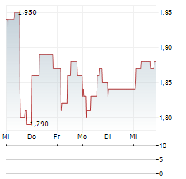 ISPD NETWORK Aktie 5-Tage-Chart