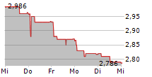 ISPD NETWORK SA 5-Tage-Chart