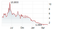 ISPECIMEN INC Chart 1 Jahr