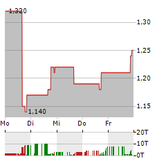 ISPECIMEN Aktie 5-Tage-Chart