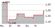 ISPECIMEN INC 5-Tage-Chart