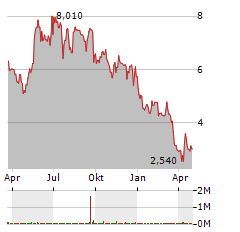 ISPIRE TECHNOLOGY Aktie Chart 1 Jahr