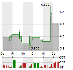 ISPIRE TECHNOLOGY Aktie 5-Tage-Chart