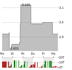 ISPIRE TECHNOLOGY Aktie 5-Tage-Chart