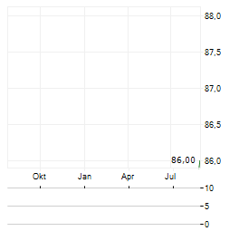 ISRAEL DISCOUNT BANK Aktie Chart 1 Jahr