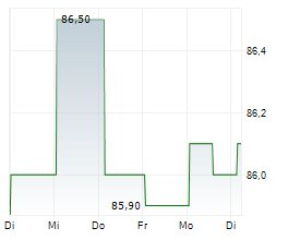ISRAEL DISCOUNT BANK LTD ADR Chart 1 Jahr