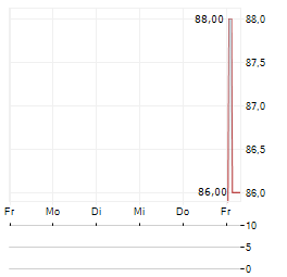 ISRAEL DISCOUNT BANK Aktie 5-Tage-Chart