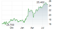 ISS A/S Chart 1 Jahr