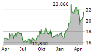 ISS A/S Chart 1 Jahr