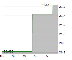 ISS A/S Chart 1 Jahr