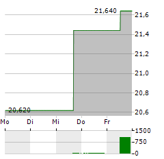 ISS Aktie 5-Tage-Chart