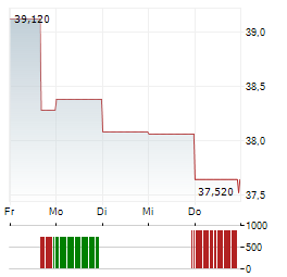 ISS Aktie 5-Tage-Chart