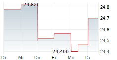 ISS A/S 5-Tage-Chart