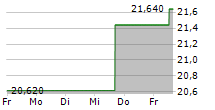 ISS A/S 5-Tage-Chart