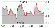 ISTYLE INC Chart 1 Jahr