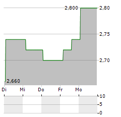 ISTYLE Aktie 5-Tage-Chart