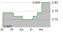 ISTYLE INC 5-Tage-Chart