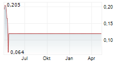 ISUN INC Chart 1 Jahr