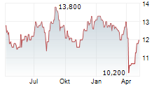 ISUZU MOTORS LTD Chart 1 Jahr