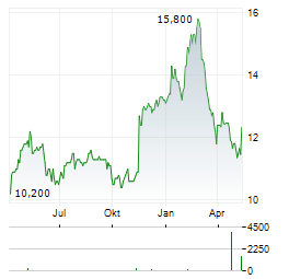 ISUZU MOTORS Aktie Chart 1 Jahr