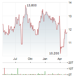 ISUZU MOTORS Aktie Chart 1 Jahr