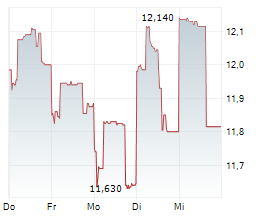 ISUZU MOTORS LTD Chart 1 Jahr