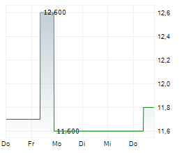 ISUZU MOTORS LTD Chart 1 Jahr