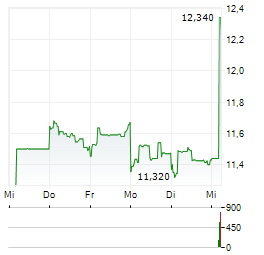 ISUZU MOTORS Aktie 5-Tage-Chart