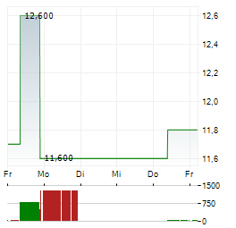 ISUZU MOTORS Aktie 5-Tage-Chart