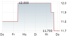 ISUZU MOTORS LTD 5-Tage-Chart