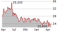 IT LINK SA Chart 1 Jahr