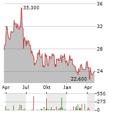 IT LINK Aktie Chart 1 Jahr