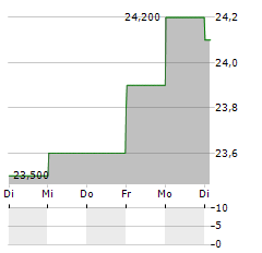 IT LINK Aktie 5-Tage-Chart