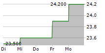 IT LINK SA 5-Tage-Chart