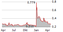 IT TECH PACKAGING INC Chart 1 Jahr